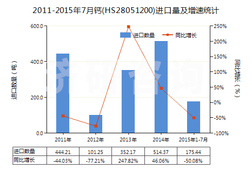 2011-2015年7月鈣(HS28051200)進口量及增速統(tǒng)計